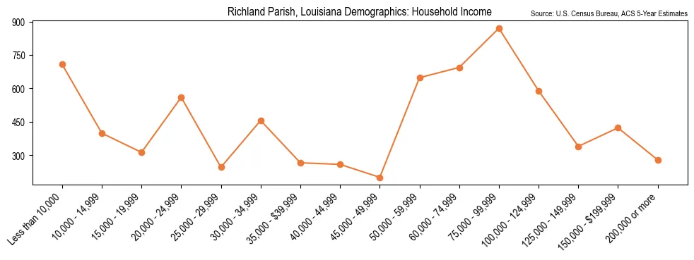 Median and distribution of household income in Richland Parish, Louisiana based on 2023 American Community Survey (ACS)