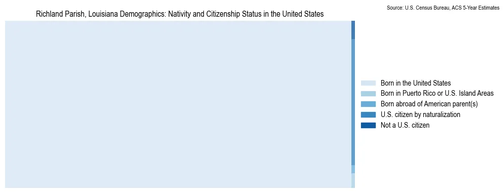 Chart showing the breakdown of U.S. citizenship status and nativity in 2023 for the Richland Parish, Louisiana, based on ACS 5-Year Estimates