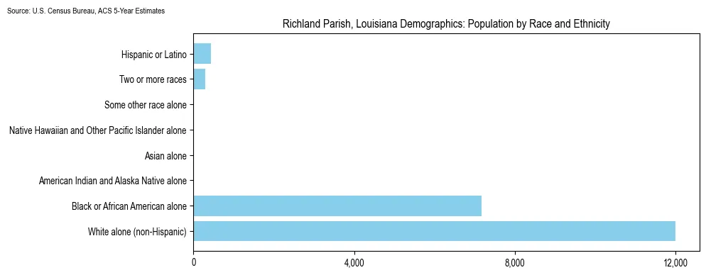 Population by race and ethnicity in Richland Parish, Louisiana based on 2023 U.S. Census Bureau ACS data