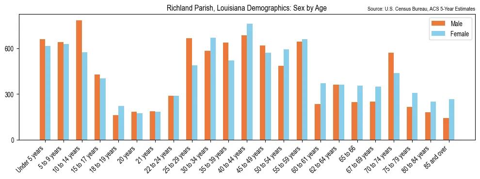 Population by age and sex in Richland Parish, Louisiana, based on 2023 ACS data