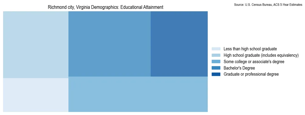 Educational attainment levels of the population in Richmond city, Virginia based on 2023 American Community Survey (ACS) data