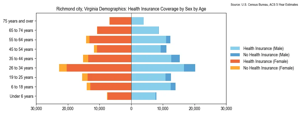 Health insurance coverage by age and sex in Richmond city, Virginia from the 2023 ACS
