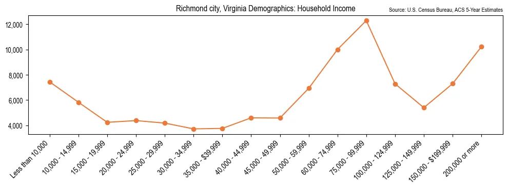 Median and distribution of household income in Richmond city, Virginia based on 2023 American Community Survey (ACS)