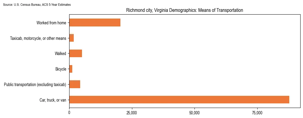 How people commute to work in Richmond city, Virginia based on 2023 U.S. Census Bureau ACS data on transportation methods