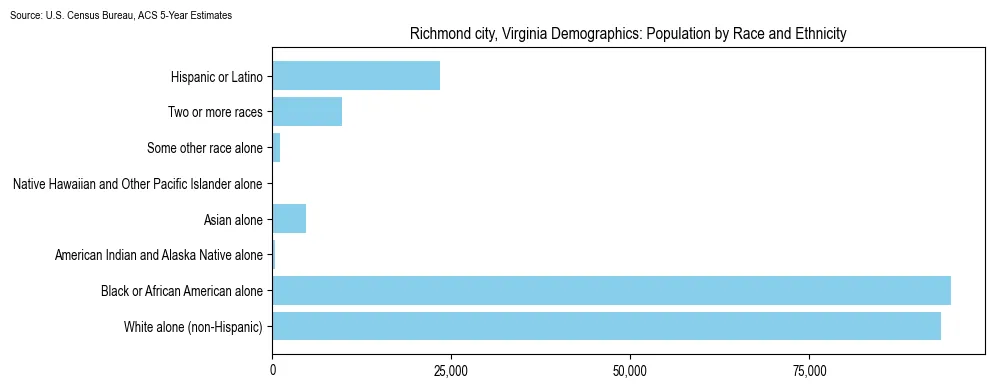 Population by race and ethnicity in Richmond city, Virginia based on 2023 U.S. Census Bureau ACS data