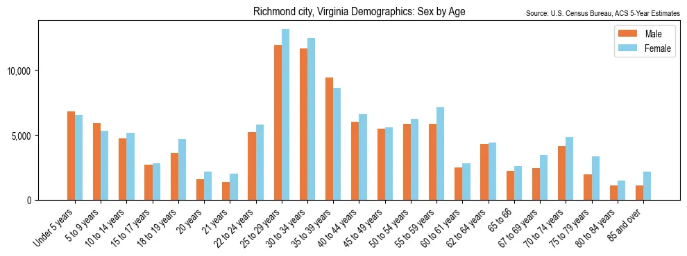 Population by age and sex in Richmond city, Virginia, based on 2023 ACS data