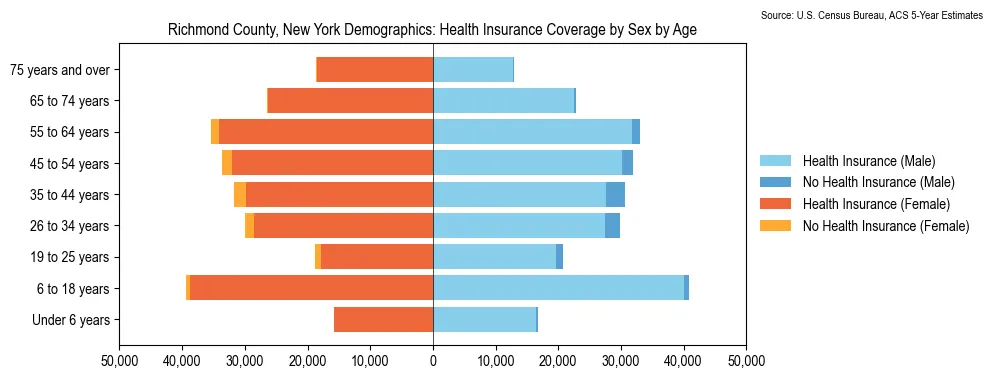 Health insurance coverage by age and sex in Richmond County, New York from the 2023 ACS