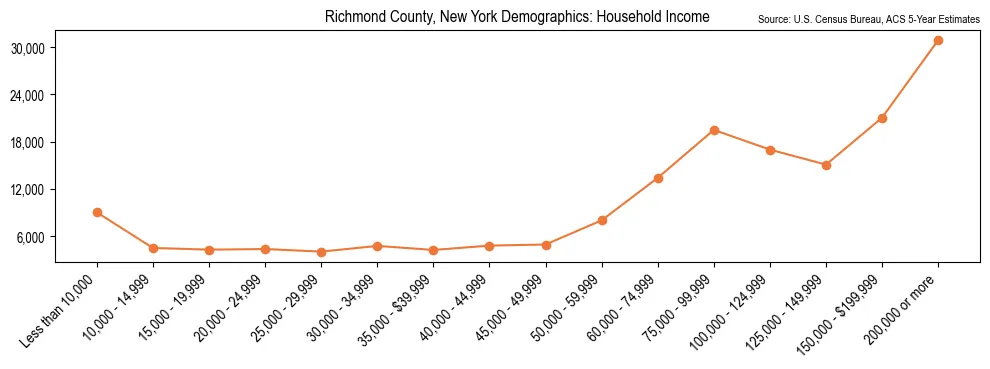 Median and distribution of household income in Richmond County, New York based on 2023 American Community Survey (ACS)