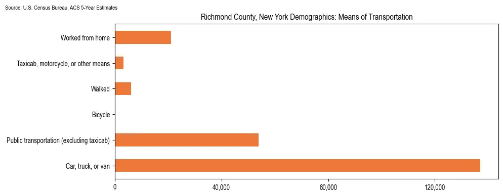 How people commute to work in Richmond County, New York based on 2023 U.S. Census Bureau ACS data on transportation methods