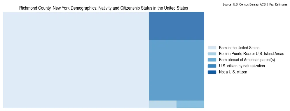 Chart showing the breakdown of U.S. citizenship status and nativity in 2023 for the Richmond County, New York, based on ACS 5-Year Estimates