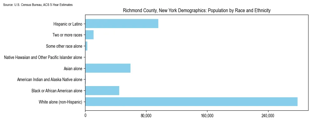 Population by race and ethnicity in Richmond County, New York based on 2023 U.S. Census Bureau ACS data