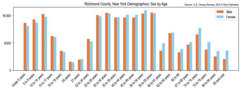 Population by age and sex in Richmond County, New York, based on 2023 ACS data
