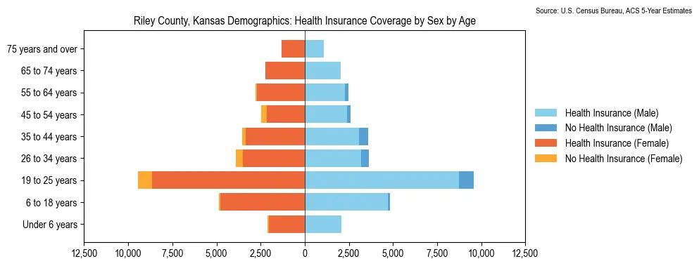 Health insurance coverage by age and sex in Riley County, Kansas from the 2023 ACS