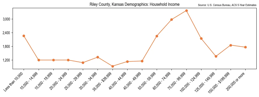 Median and distribution of household income in Riley County, Kansas based on 2023 American Community Survey (ACS)