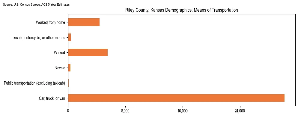 How people commute to work in Riley County, Kansas based on 2023 U.S. Census Bureau ACS data on transportation methods