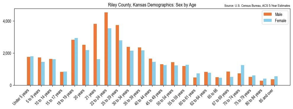 Population by age and sex in Riley County, Kansas, based on 2023 ACS data