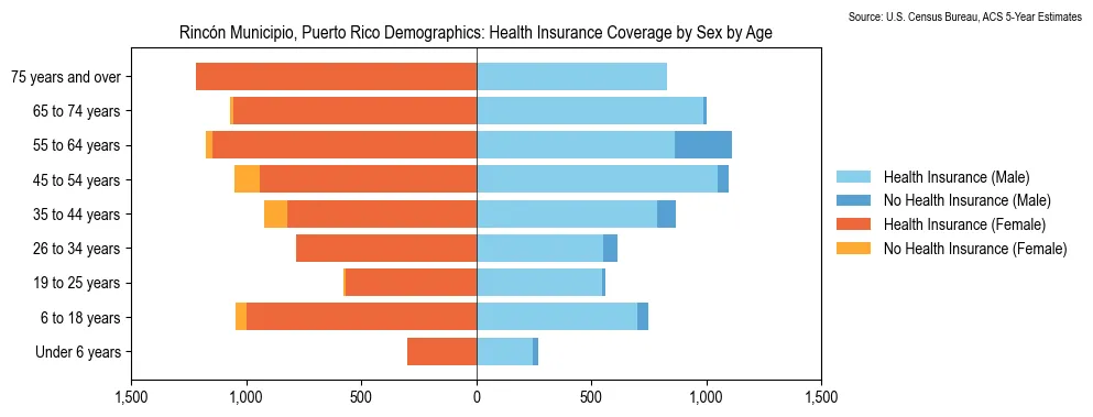 Health Insurance Coverage by Sex and Age