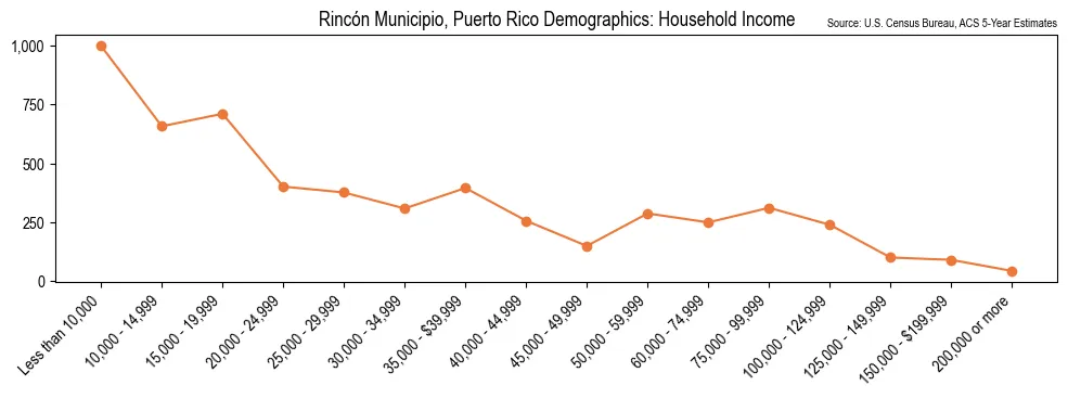 Household Income Distribution