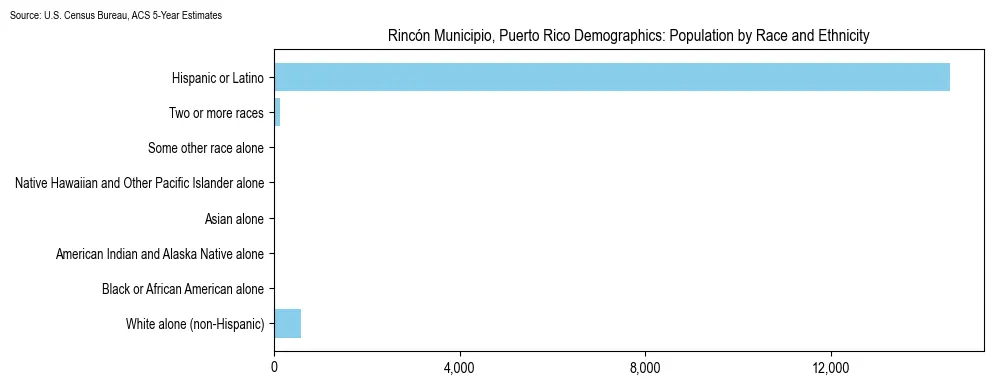 Population by Race and Ethnicity