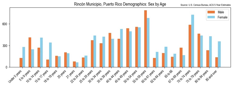 Population by Sex and Age