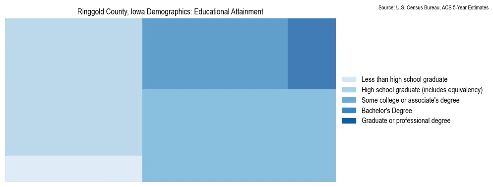 Educational attainment levels of the population in Ringgold County, Iowa based on 2023 American Community Survey (ACS) data