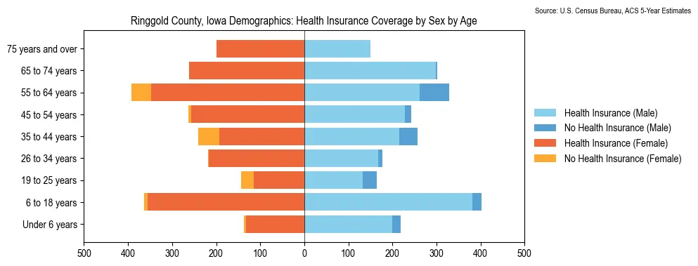 Health insurance coverage by age and sex in Ringgold County, Iowa from the 2023 ACS