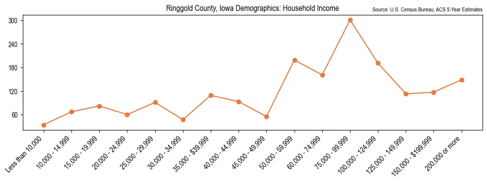Median and distribution of household income in Ringgold County, Iowa based on 2023 American Community Survey (ACS)