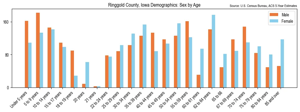 Population by age and sex in Ringgold County, Iowa, based on 2023 ACS data