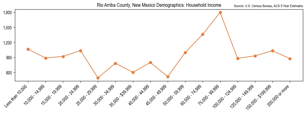 Median and distribution of household income in Rio Arriba County, New Mexico based on 2023 American Community Survey (ACS)