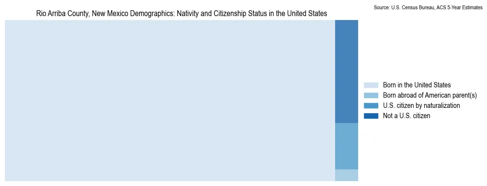 Chart showing the breakdown of U.S. citizenship status and nativity in 2023 for the Rio Arriba County, New Mexico, based on ACS 5-Year Estimates
