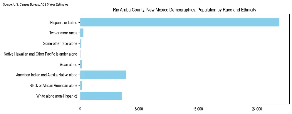 Population by race and ethnicity in Rio Arriba County, New Mexico based on 2023 U.S. Census Bureau ACS data