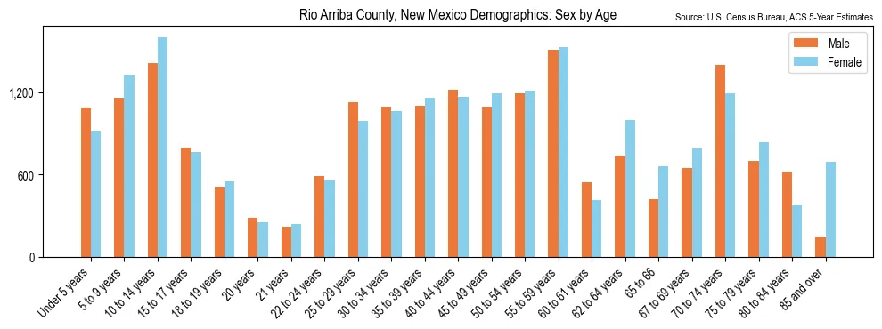 Population by age and sex in Rio Arriba County, New Mexico, based on 2023 ACS data