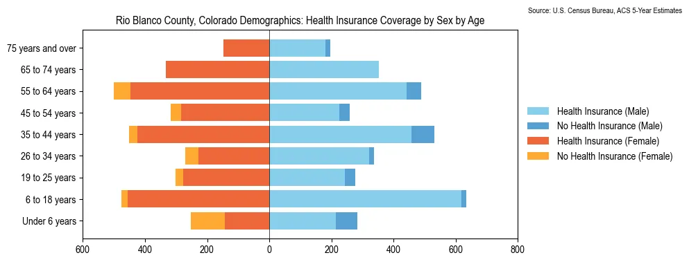 Health insurance coverage by age and sex in Rio Blanco County, Colorado from the 2023 ACS