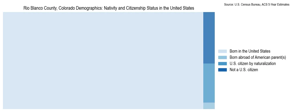 Chart showing the breakdown of U.S. citizenship status and nativity in 2023 for the Rio Blanco County, Colorado, based on ACS 5-Year Estimates