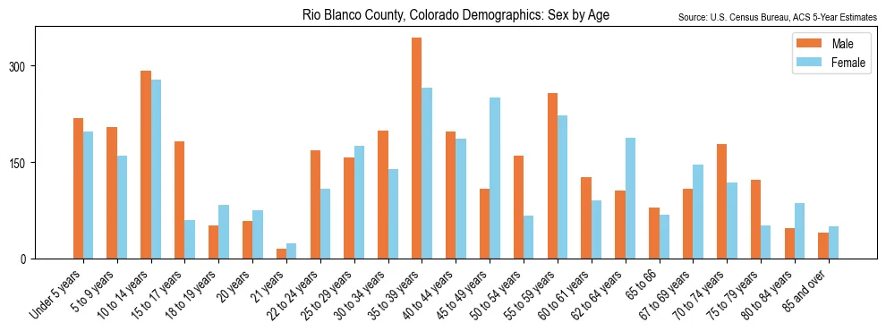 Population by age and sex in Rio Blanco County, Colorado, based on 2023 ACS data