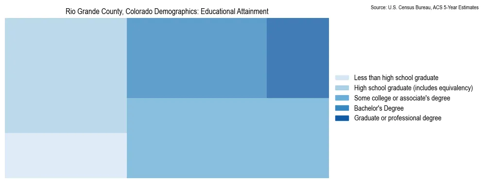 Educational attainment levels of the population in Rio Grande County, Colorado based on 2023 American Community Survey (ACS) data