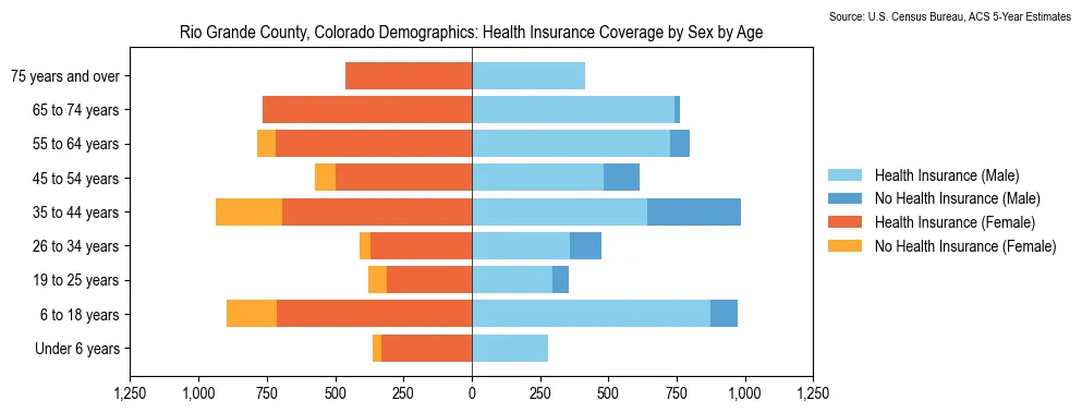 Health insurance coverage by age and sex in Rio Grande County, Colorado from the 2023 ACS