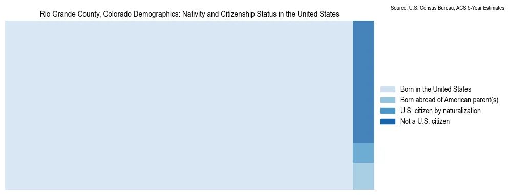 Chart showing the breakdown of U.S. citizenship status and nativity in 2023 for the Rio Grande County, Colorado, based on ACS 5-Year Estimates