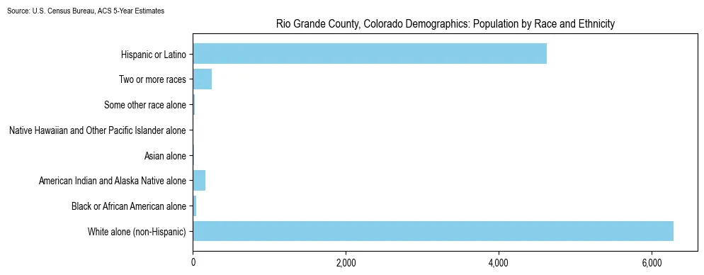 Population by race and ethnicity in Rio Grande County, Colorado based on 2023 U.S. Census Bureau ACS data