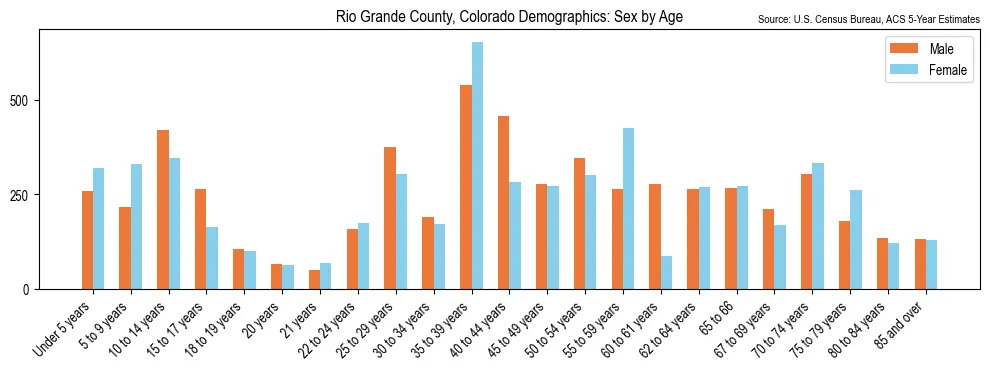 Population by age and sex in Rio Grande County, Colorado, based on 2023 ACS data
