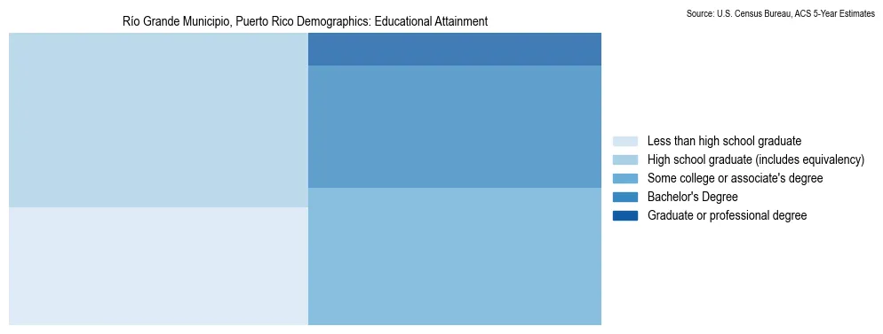 Educational Attainment Distribution