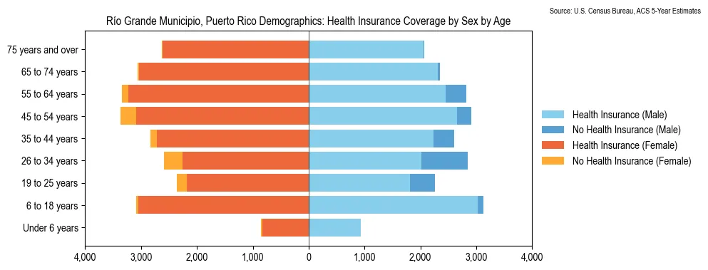 Health Insurance Coverage by Sex and Age