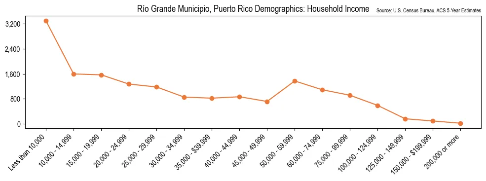 Household Income Distribution