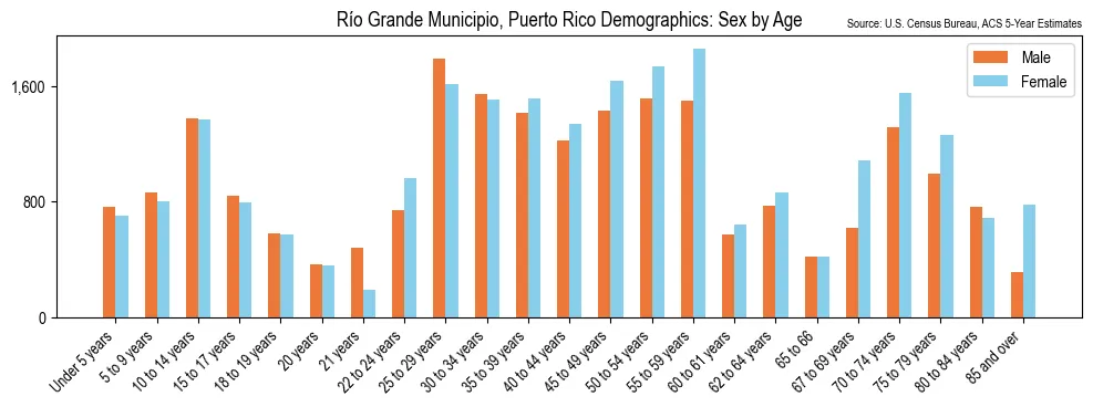 Population by Sex and Age