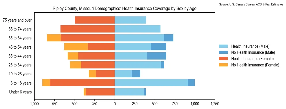 Health insurance coverage by age and sex in Ripley County, Missouri from the 2023 ACS