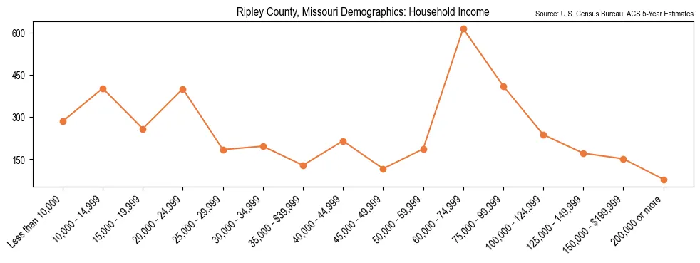 Median and distribution of household income in Ripley County, Missouri based on 2023 American Community Survey (ACS)