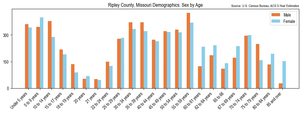 Population by age and sex in Ripley County, Missouri, based on 2023 ACS data