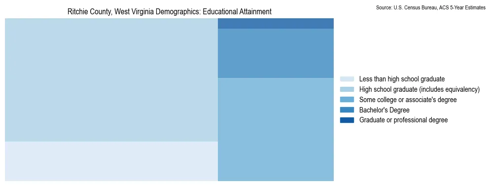 Educational attainment levels of the population in Ritchie County, West Virginia based on 2023 American Community Survey (ACS) data