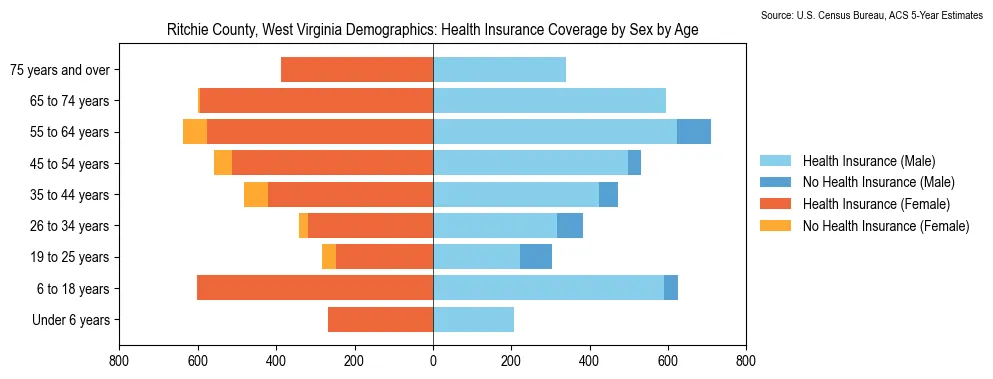 Health insurance coverage by age and sex in Ritchie County, West Virginia from the 2023 ACS