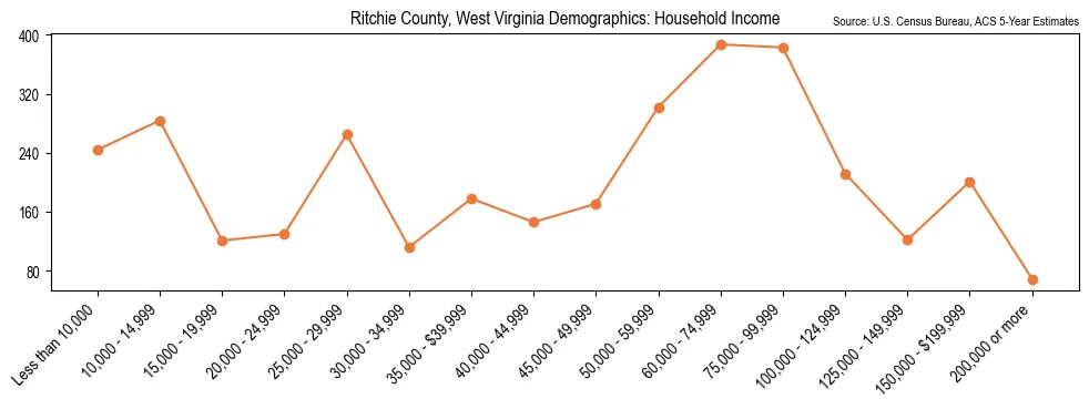 Median and distribution of household income in Ritchie County, West Virginia based on 2023 American Community Survey (ACS)